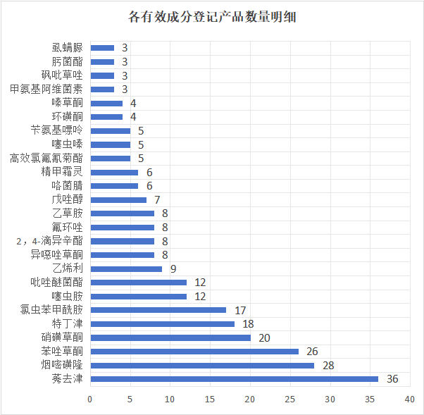 2026年玉米用药登记概况
