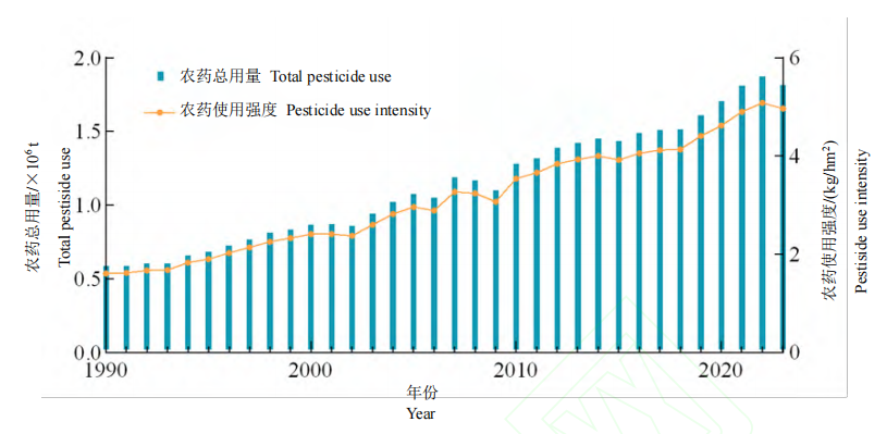 除草剂占据主导地位,中国及全球农药用量和使用强度分析