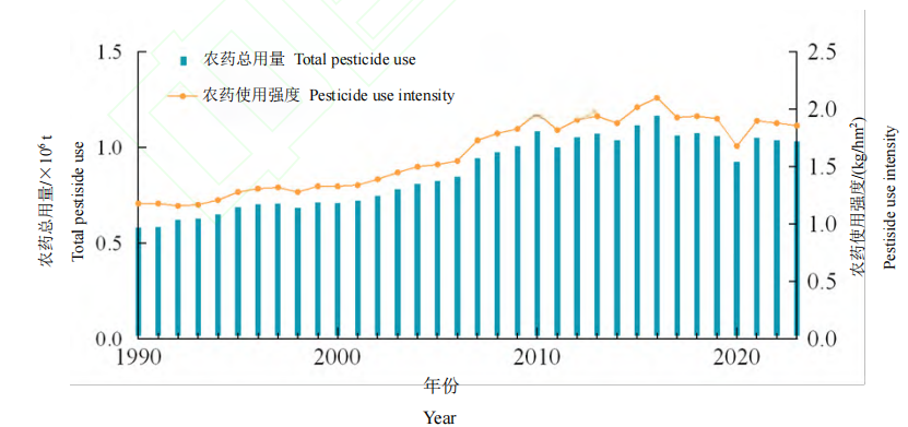 除草剂占据主导地位,中国及全球农药用量和使用强度分析