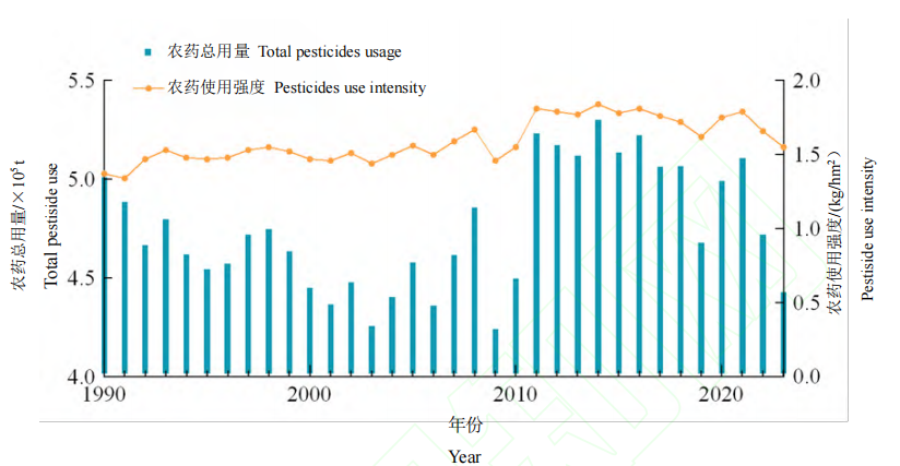 除草剂占据主导地位,中国及全球农药用量和使用强度分析