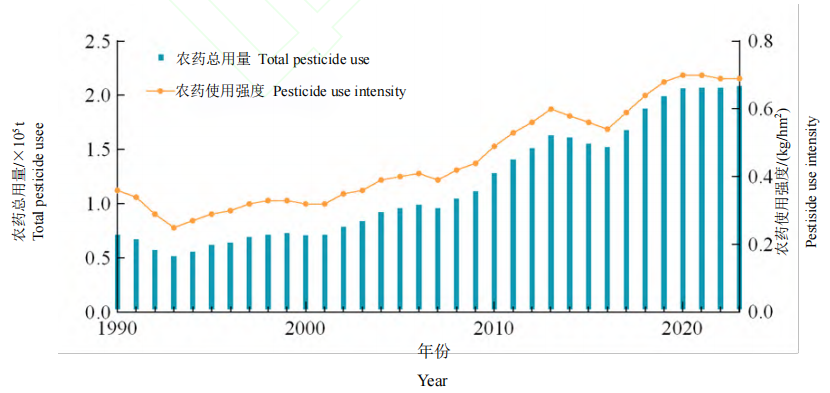 除草剂占据主导地位,中国及全球农药用量和使用强度分析
