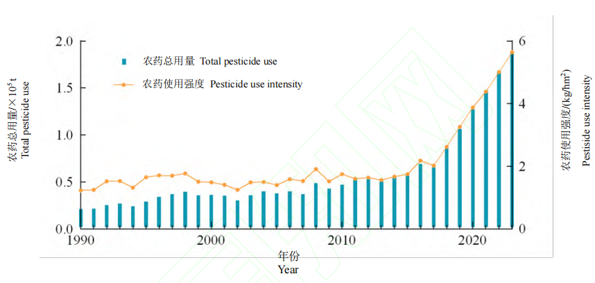 除草剂占据主导地位,中国及全球农药用量和使用强度分析
