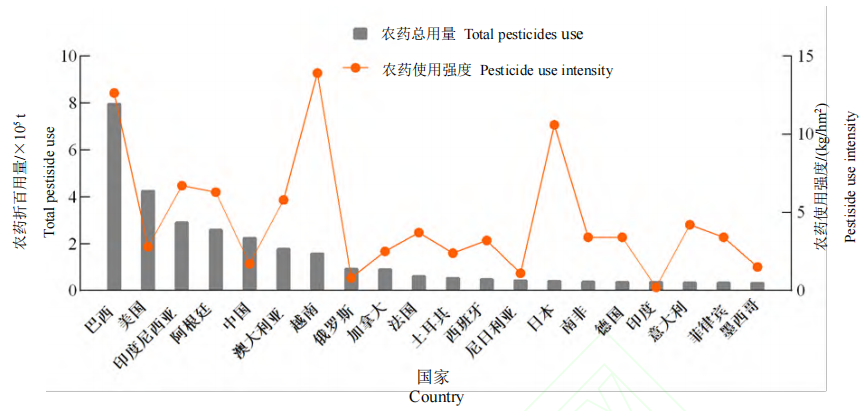 除草剂占据主导地位,中国及全球农药用量和使用强度分析
