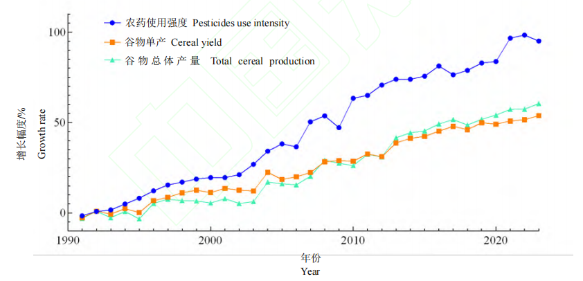 除草剂占据主导地位,中国及全球农药用量和使用强度分析
