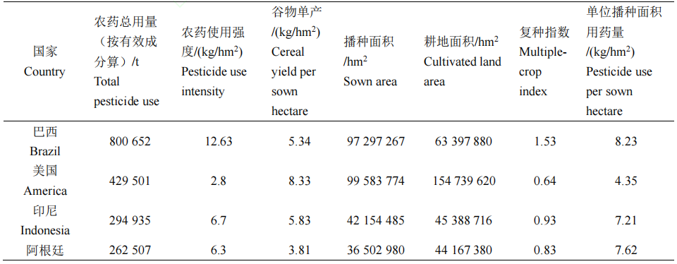 除草剂占据主导地位,中国及全球农药用量和使用强度分析