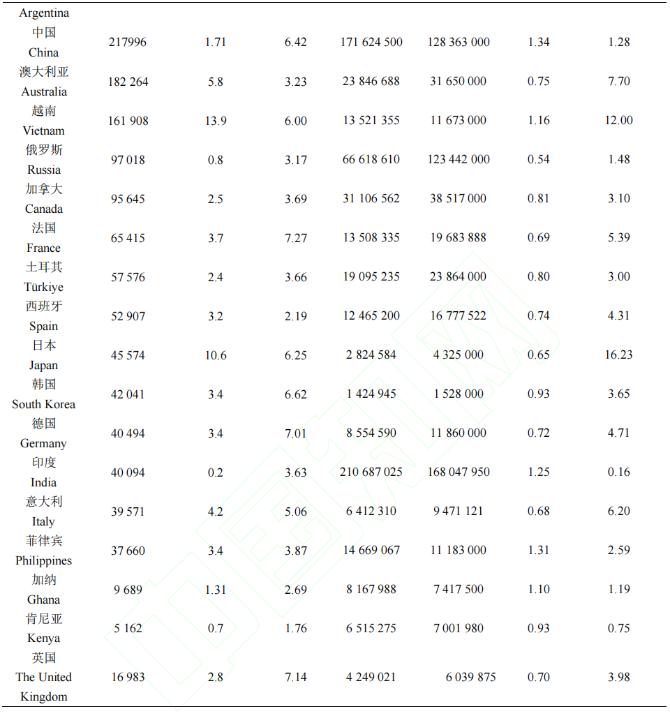 除草剂占据主导地位，中国及全球农药用量和使用强度分析
