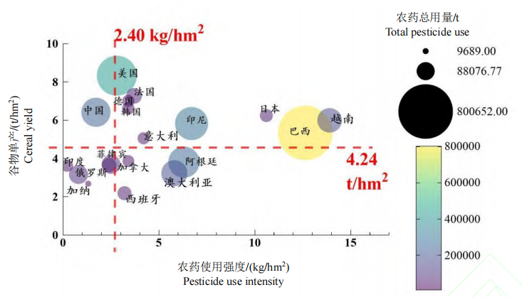 除草剂占据主导地位,中国及全球农药用量和使用强度分析