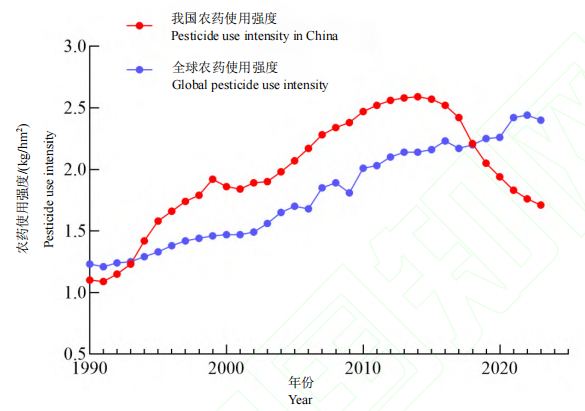 除草剂占据主导地位,中国及全球农药用量和使用强度分析
