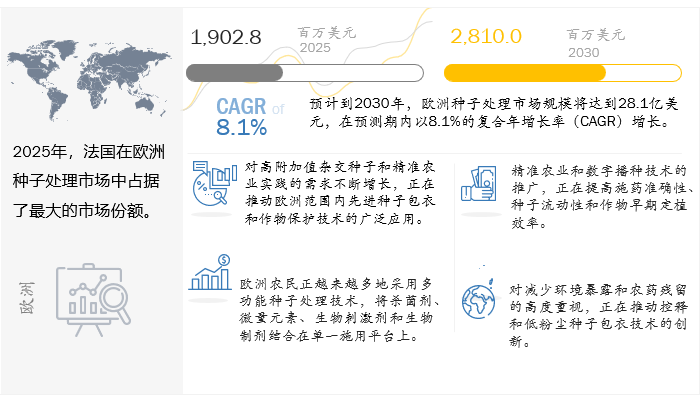 复合年增长率达8.1%:欧洲种子处理市场正加速向可持续与生物方向转型