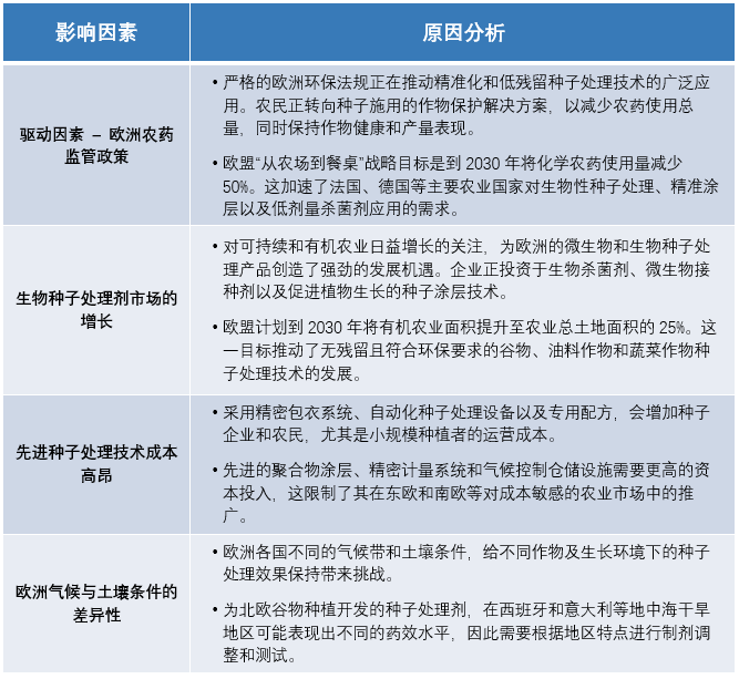 复合年增长率达8.1%:欧洲种子处理市场正加速向可持续与生物方向转型