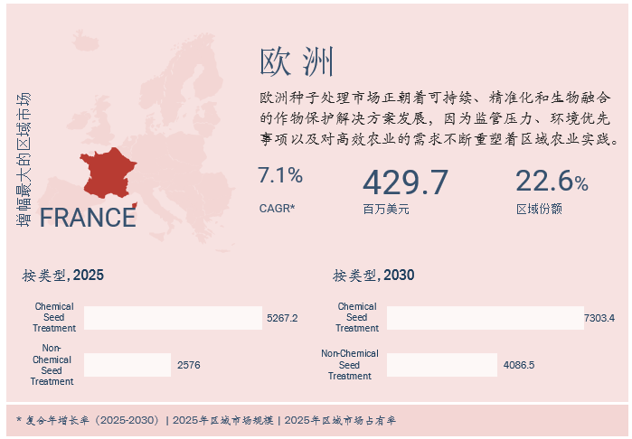 复合年增长率达8.1%:欧洲种子处理市场正加速向可持续与生物方向转型