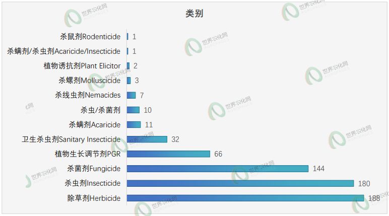 新一批农药正式登记速递丨645个产品，涉及224种成分，含环丙氟虫胺、苯嘧草唑及硫虫酰胺等新型创制农药
