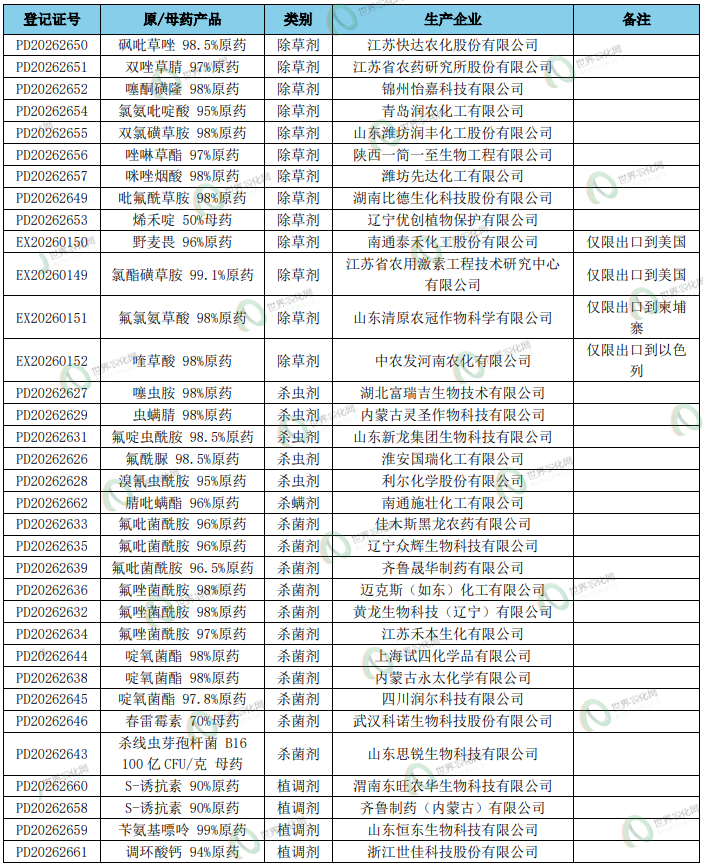 新一批农药正式登记速递丨645个产品，涉及224种成分，含环丙氟虫胺、苯嘧草唑及硫虫酰胺等新型创制农药