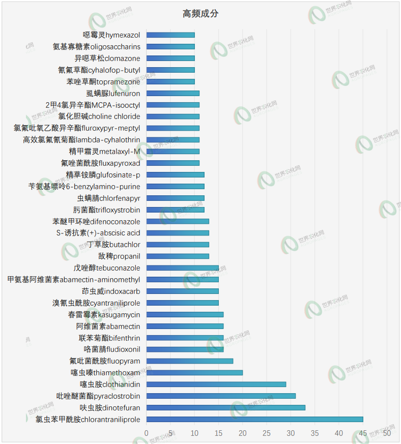 新一批农药正式登记速递丨645个产品，涉及224种成分，含环丙氟虫胺、苯嘧草唑及硫虫酰胺等新型创制农药
