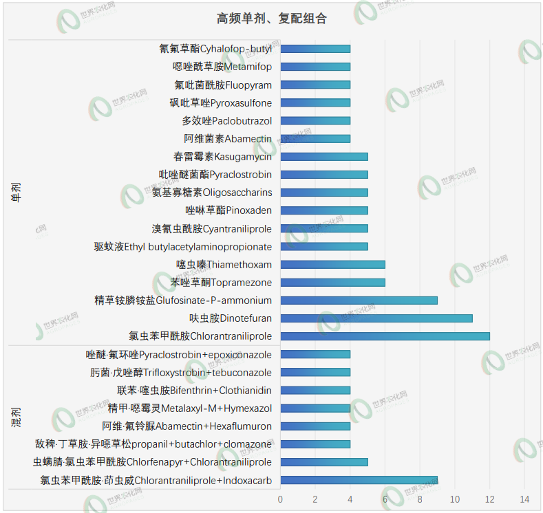 新一批农药正式登记速递丨645个产品，涉及224种成分，含环丙氟虫胺、苯嘧草唑及硫虫酰胺等新型创制农药