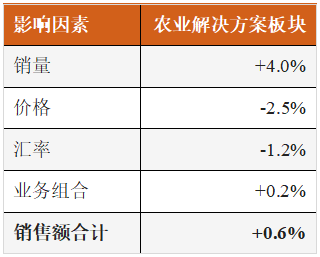 南美销量前置、亚太价格承压:巴斯夫农业解决方案二季度EBITDA同比增长7.5%