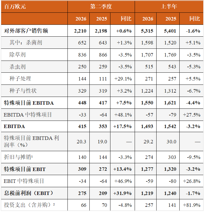 南美销量前置、亚太价格承压:巴斯夫农业解决方案二季度EBITDA同比增长7.5%