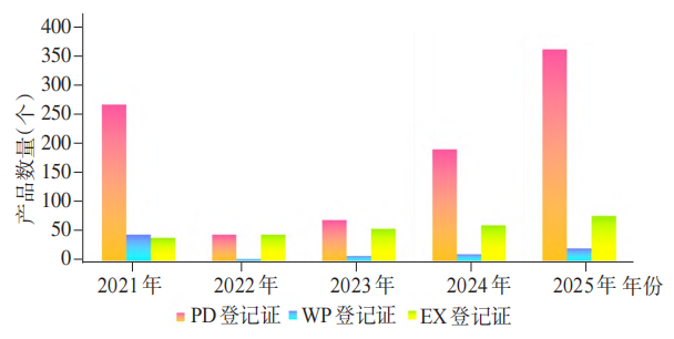 江苏省农药登记情况分析及未来展望