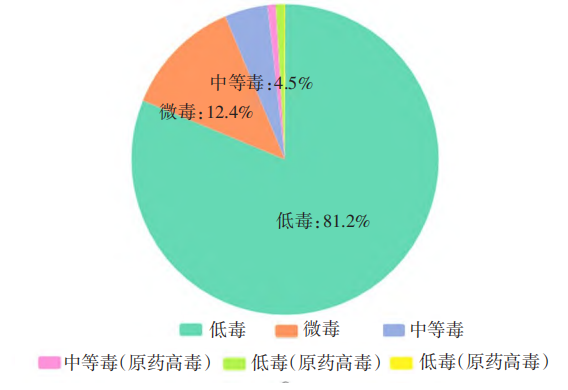 江苏省农药登记情况分析及未来展望