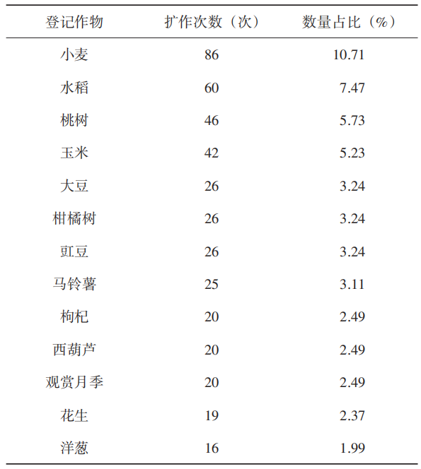 江苏省农药登记情况分析及未来展望