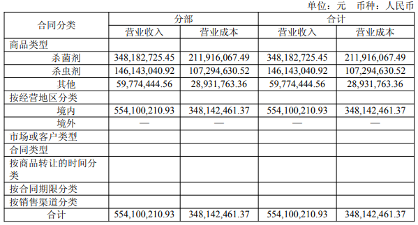 美邦股份上半年营收净利双增,持有农药登记证增至1304个