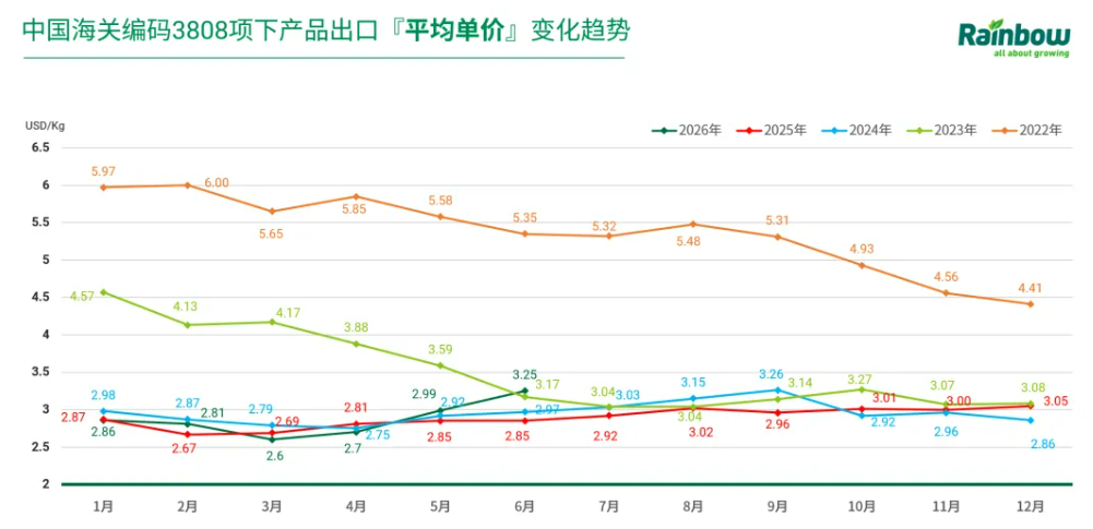 中国农药制剂出口:″量增价跌″是主旋律,出口量连续多年双位数增长