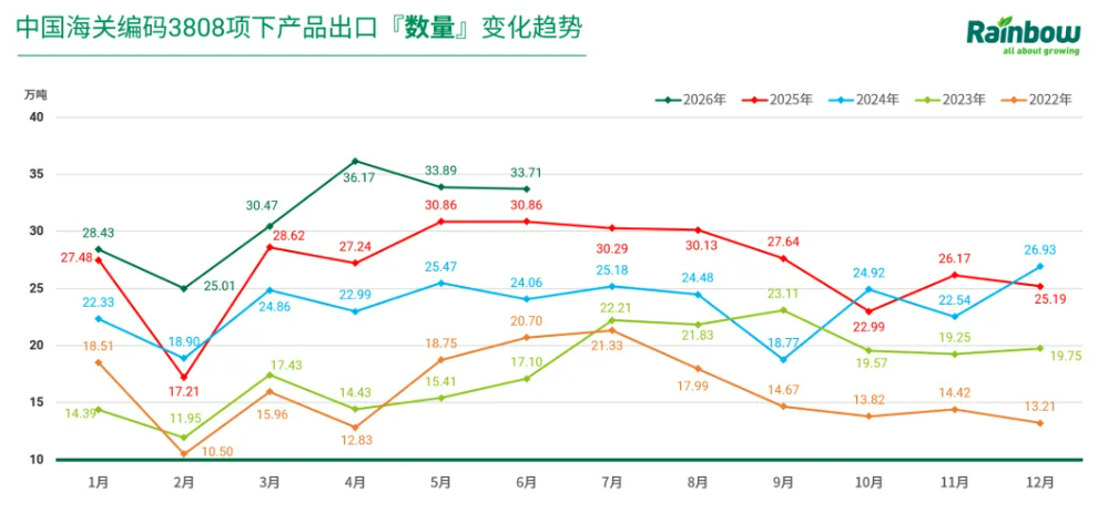 中国农药制剂出口:″量增价跌″是主旋律,出口量连续多年双位数增长