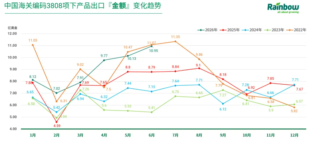 中国农药制剂出口:″量增价跌″是主旋律,出口量连续多年双位数增长