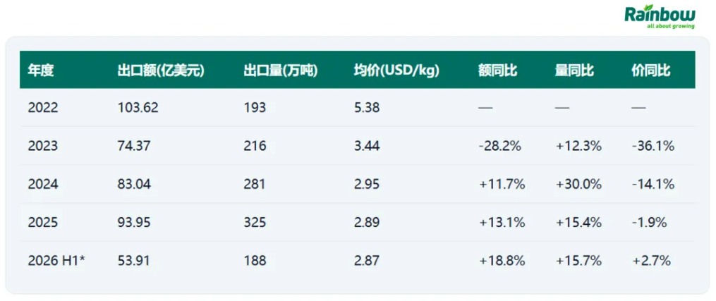 中国农药制剂出口:″量增价跌″是主旋律,出口量连续多年双位数增长
