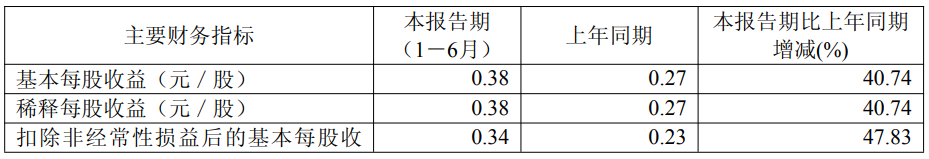 美邦股份上半年净利润同比增长41.32%