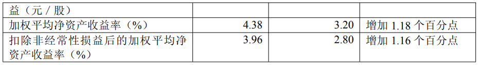 美邦股份上半年净利润同比增长41.32%