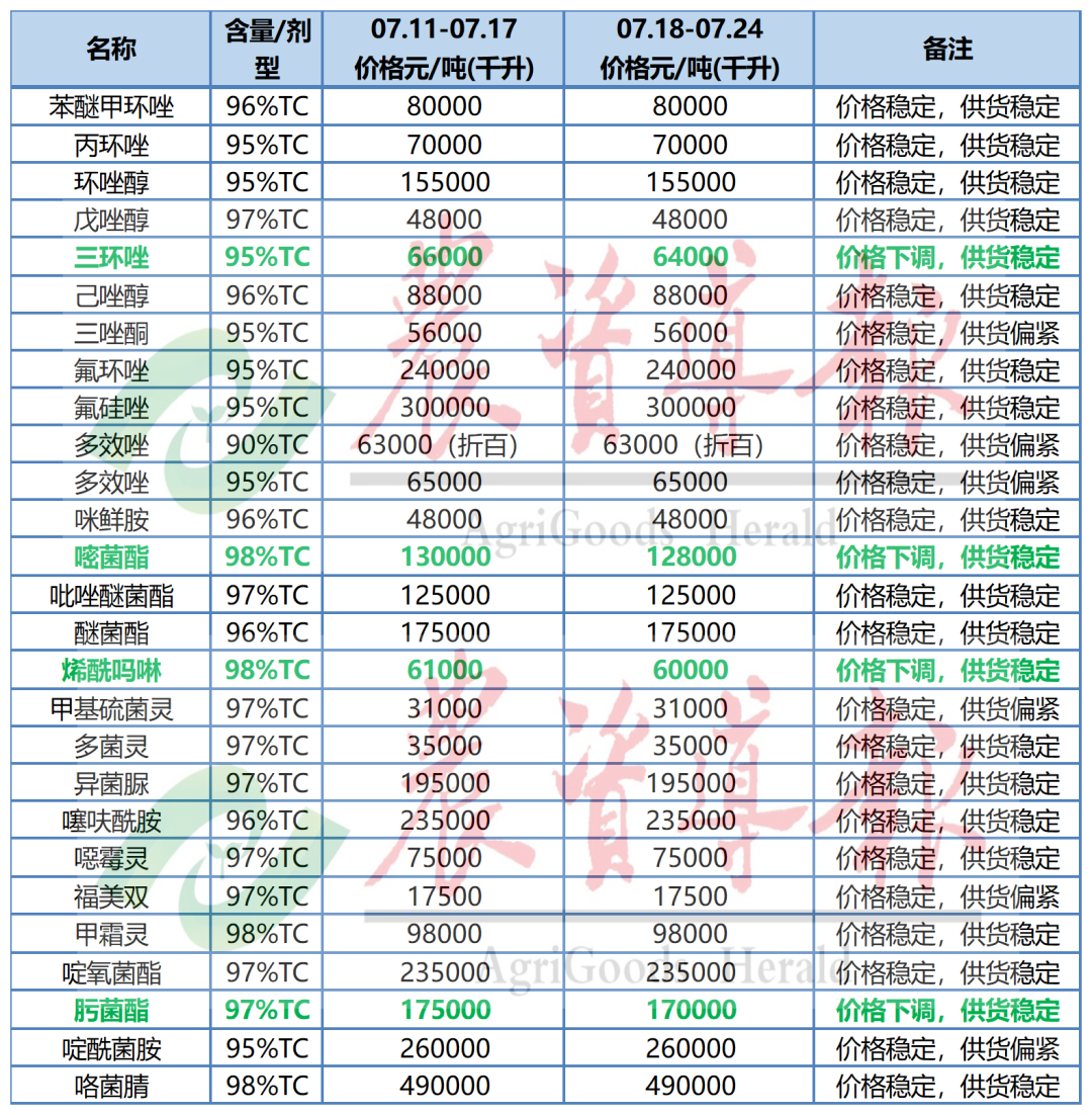9种原药价格下跌,多款农药供货偏紧