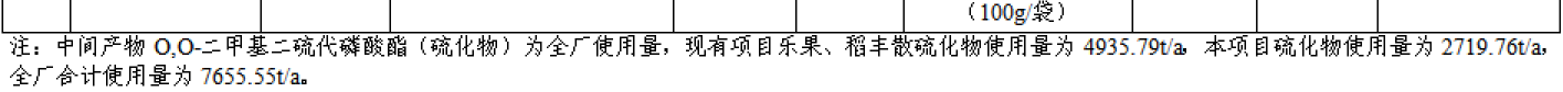 年产49000吨农药原药及制剂项目拟建