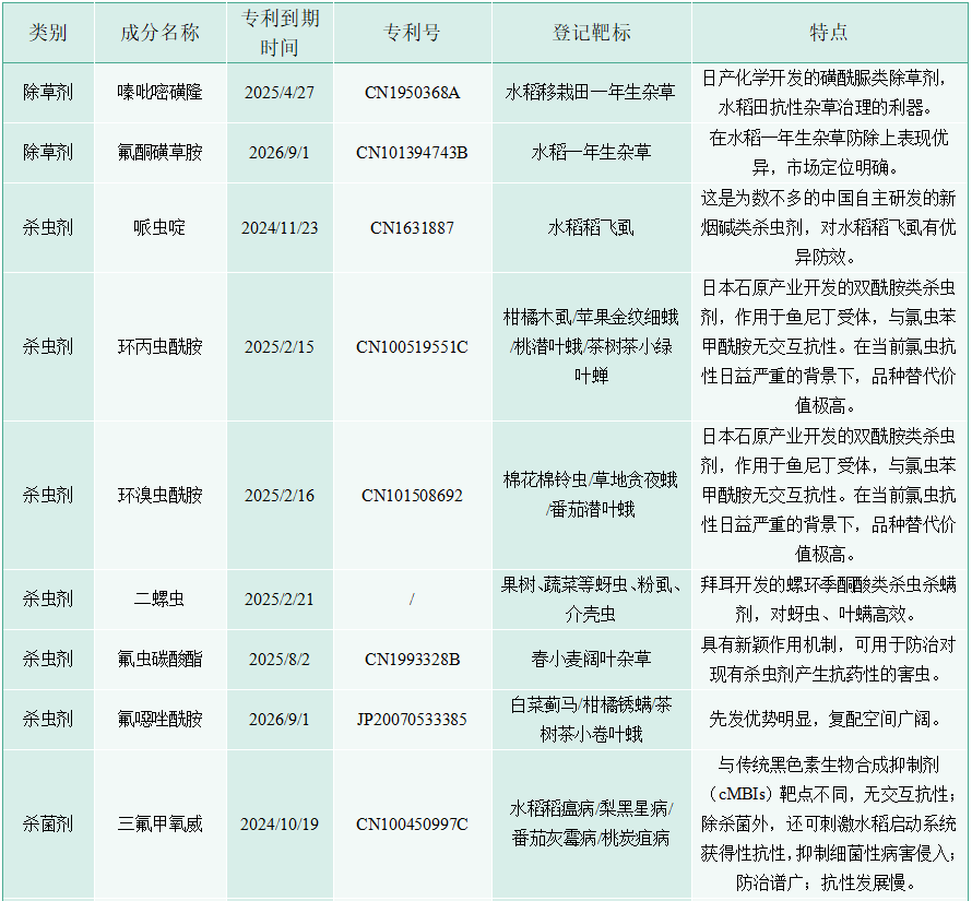 19个农药成分专利到期/即将到期,关注布局战略窗口期