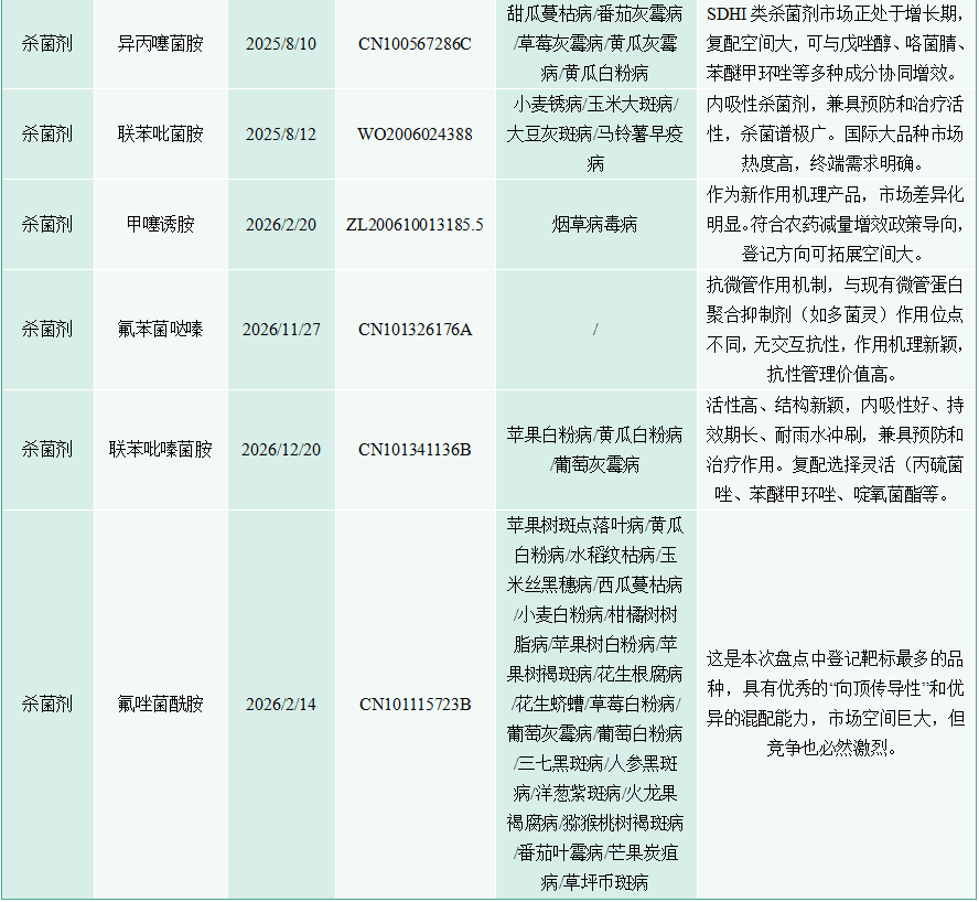 19个农药成分专利到期/即将到期,关注布局战略窗口期
