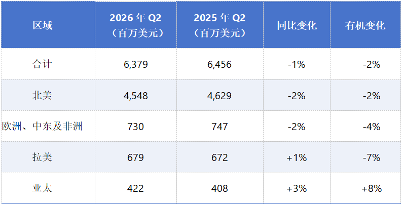 2.png 科迪华2026上半年净销售额增至112.8亿美元:种子业务增长4%、植保增长3%