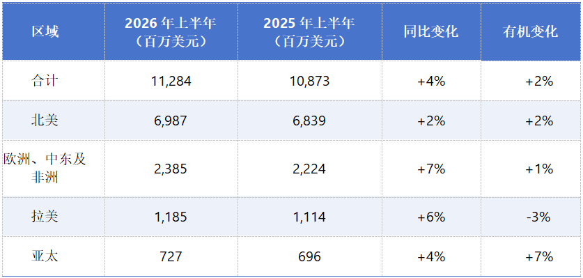 2.png 科迪华2026上半年净销售额增至112.8亿美元:种子业务增长4%、植保增长3%