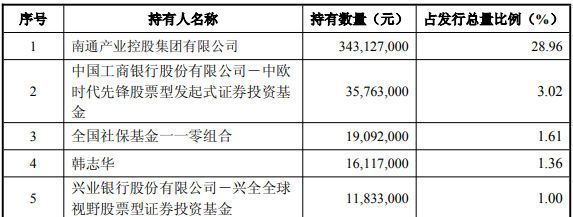 江山股份11.85亿元可转债8月5日挂牌上市，加码苯嘧草唑等产能建设