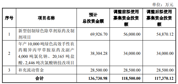 江山股份11.85亿元可转债8月5日挂牌上市，加码苯嘧草唑等产能建设