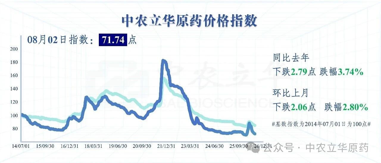 三大类农药价格持续下跌，百余种原药行情最新发布