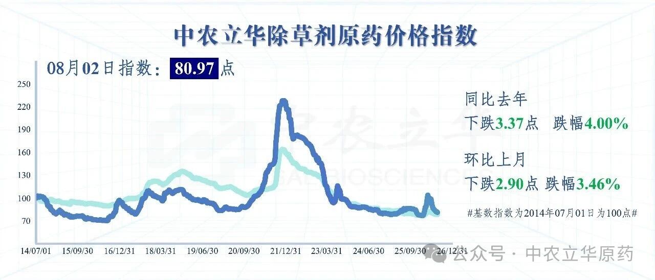 三大类农药价格持续下跌，百余种原药行情最新发布