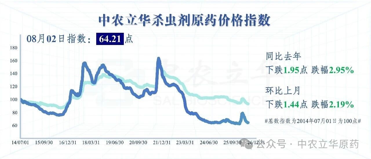 三大类农药价格持续下跌，百余种原药行情最新发布