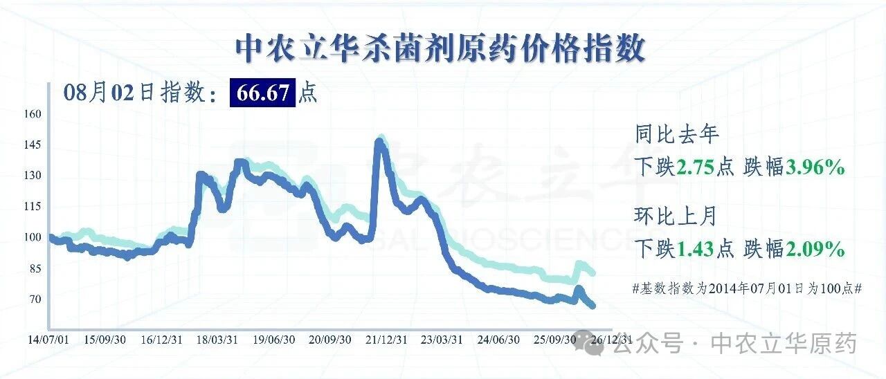 三大类农药价格持续下跌，百余种原药行情最新发布