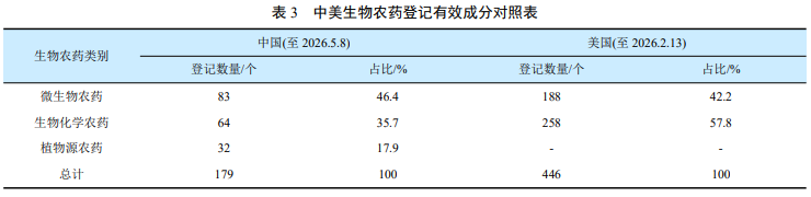 生物农药登记的″美国样本″—— 446个有效成分背后的趋势与创新