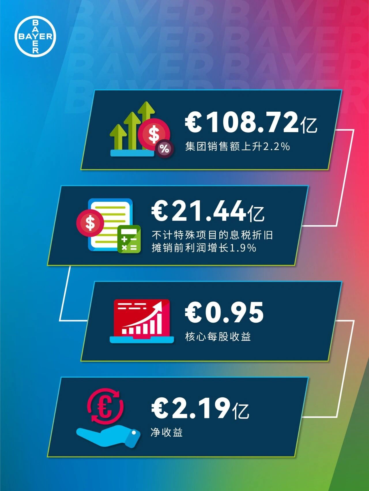 拜耳作物科学实现销售额49.1亿欧元，同比增长3.5%