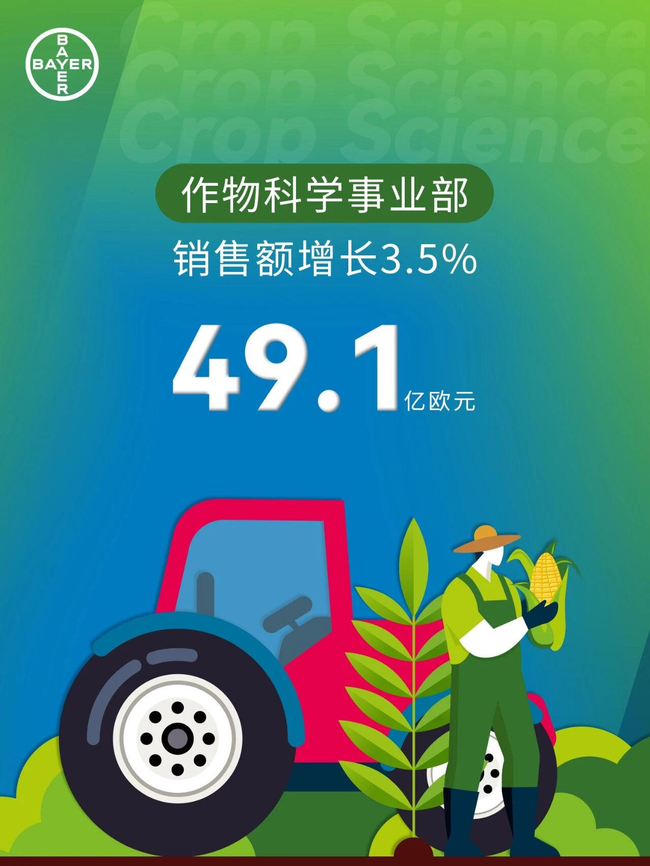 拜耳作物科学实现销售额49.1亿欧元，同比增长3.5%