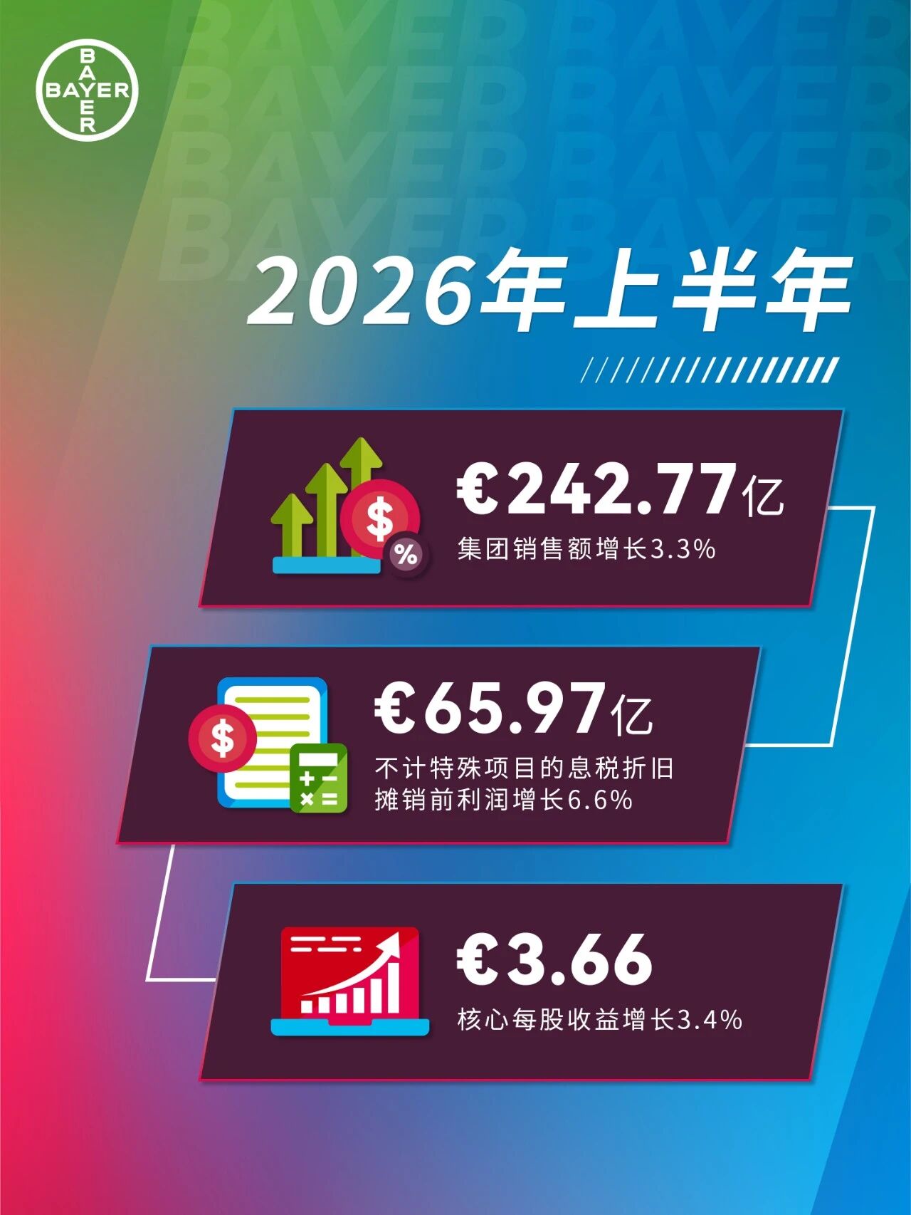 拜耳作物科学实现销售额49.1亿欧元，同比增长3.5%