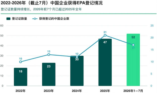 美国EPA上半年农药登记:9个新成分获批!砜吡草唑、甲磺草胺等品种活跃