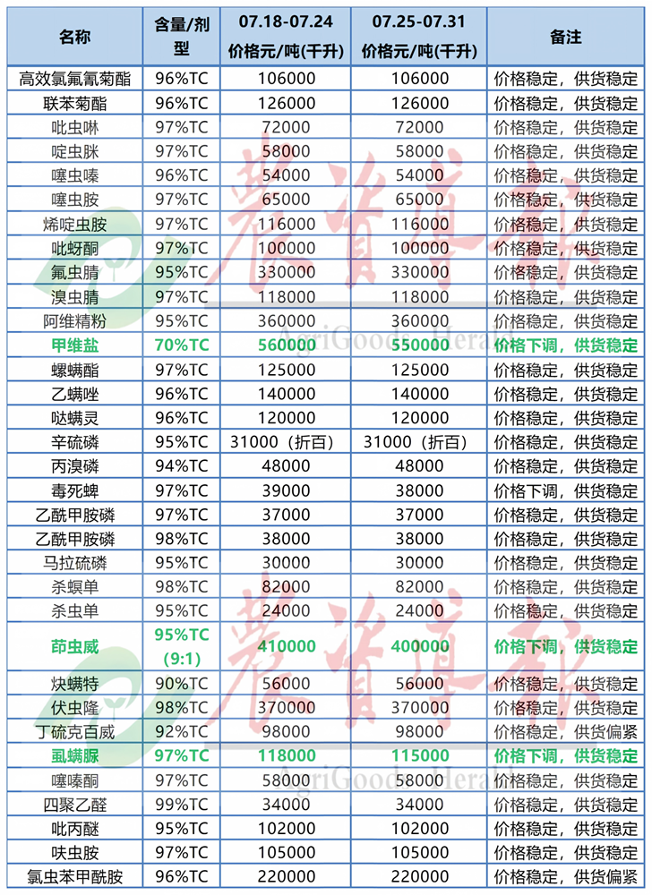 13种原药价格下跌，多款农药供货偏紧