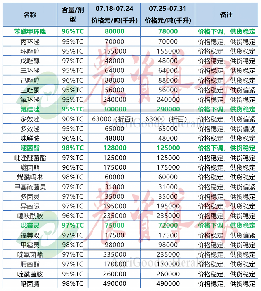 13种原药价格下跌，多款农药供货偏紧